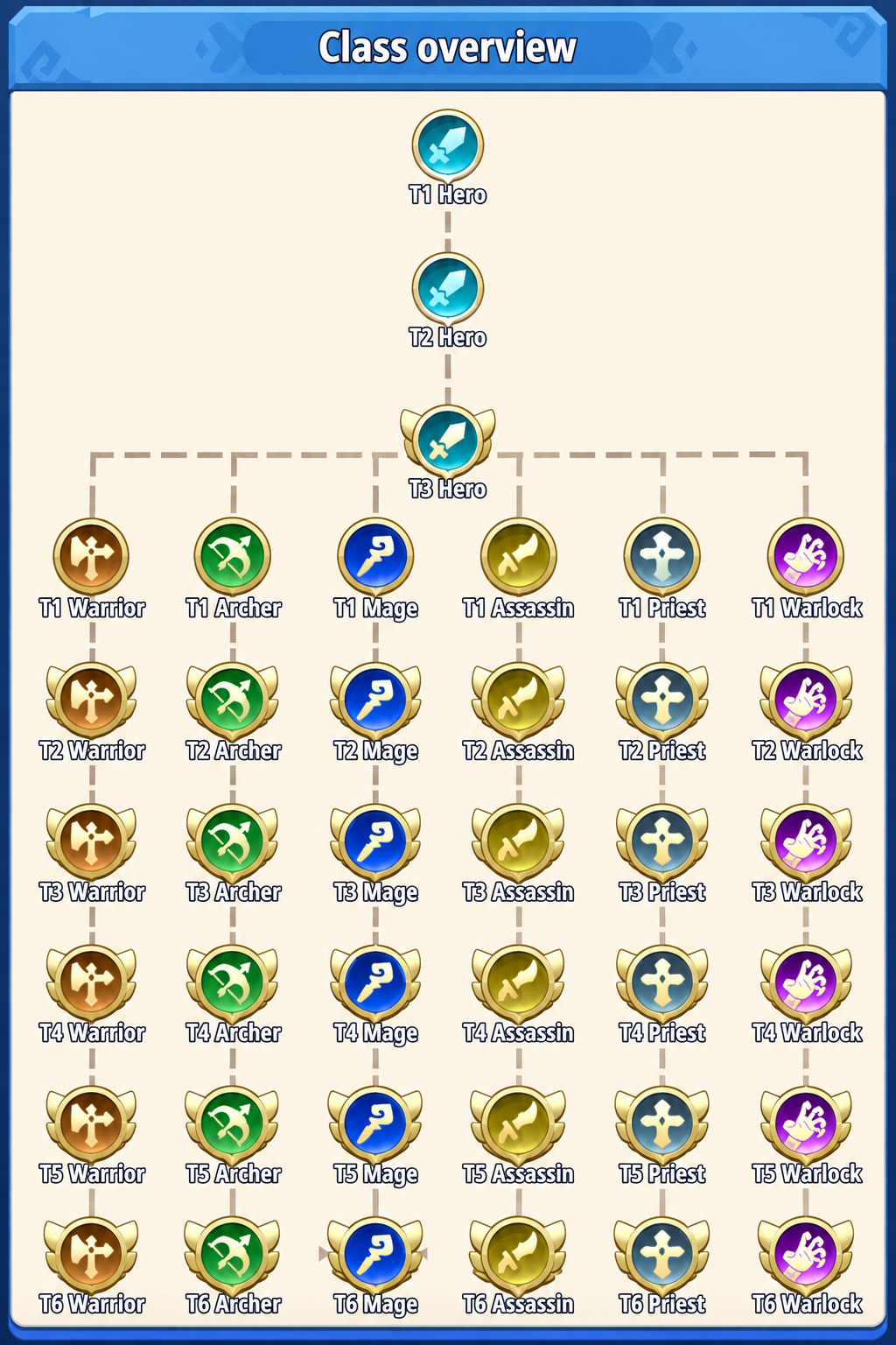 Complete class progression from Hero through Warrior, Archer, Mage, Assassin, Priest and Warlock tiers